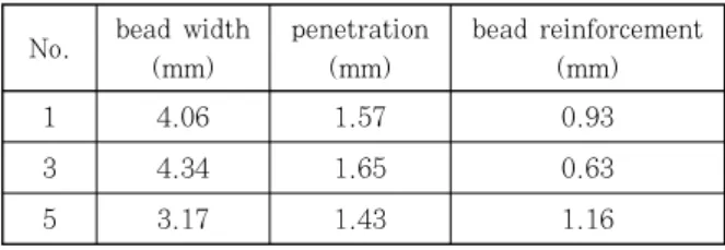 Fig.  2  Schematic  of  microstructure  observing  point  of  the  bead-on-plate  welding,  (a)  base  metal,  (b)  heat  affected  zone,  (c)  partially melted zone and (d) weld metal,  with various shielding gas