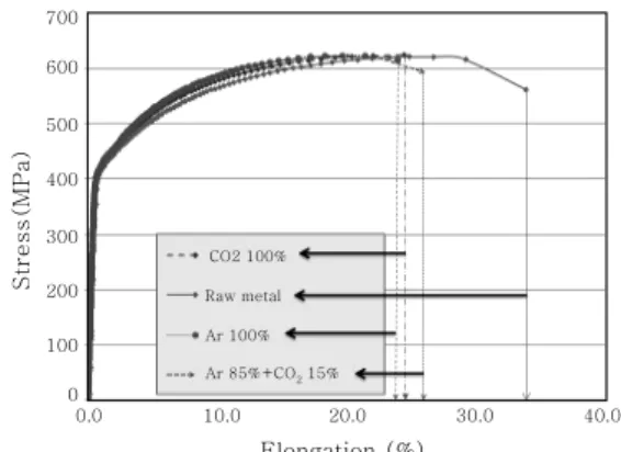 Fig. 7 Results of tensile test