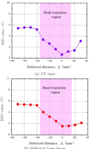 Fig.  3  Variation  of  RMS  values  with  wavelength  as a function of defocused distance
