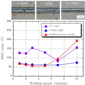 Fig. 7 Various RMS values with wavelength at 10 kW of laser power 0 2 4 6 80306090120