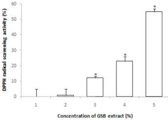 Fig.  1.  DPPH  radical  scavenging  activity  of  GSB  extract.  DPPH  radical  scavenging  activity  was  measured  as  described  in  materials  and  methods