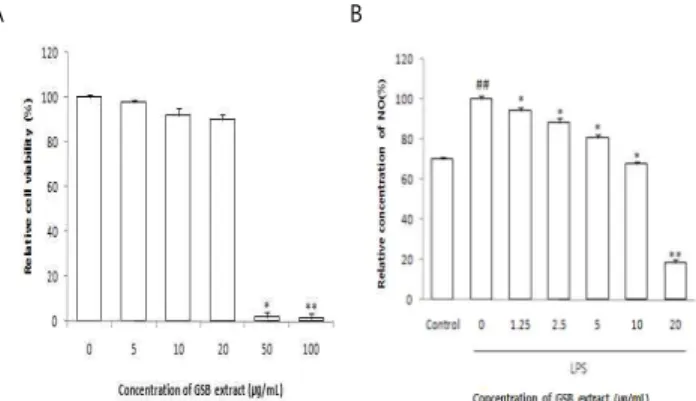 Fig.  5.  Effect  of  GSB  extract  on  NO  production  in  RAW264.7  cells. 