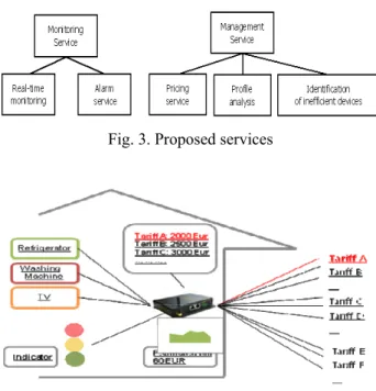 Fig. 2. Architecture of a sensor 