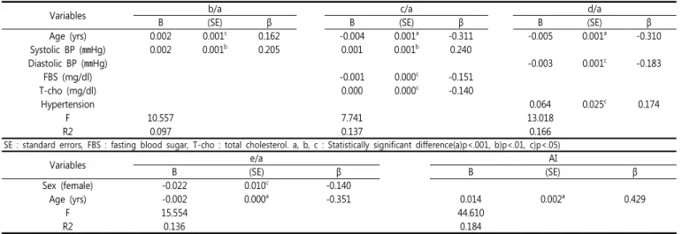 Table  2.  Patients'  general  characteristics  and  clinical  features  by  pattern  identifications  (N=200) Pattern  Identifications