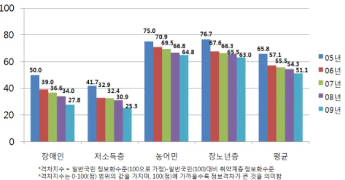 그림  3  정보격차  역량  격차지수  추이     일반국민  대비  취약계층의  역량  부문  정보화  수 준은  매년  상승  추세이며,  격차지수  산출  원년인  ‘05년  수준(일반국민의  34.2%)에  비해서는  취약계 층의  일반국민  대비  정보접근  수준이  14.7%  상승 한  것으로  파악하였다