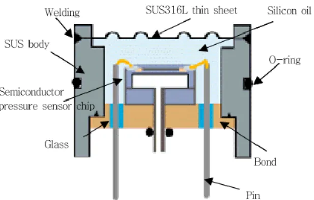 Fig. 1  Structure of metal isolated sensor element