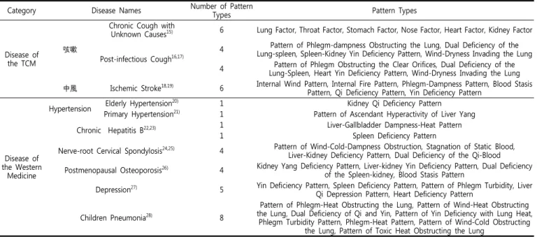 Table  1.  Specific  disease  targeted  questionnaire  of  pattern  identification  in  TCM
