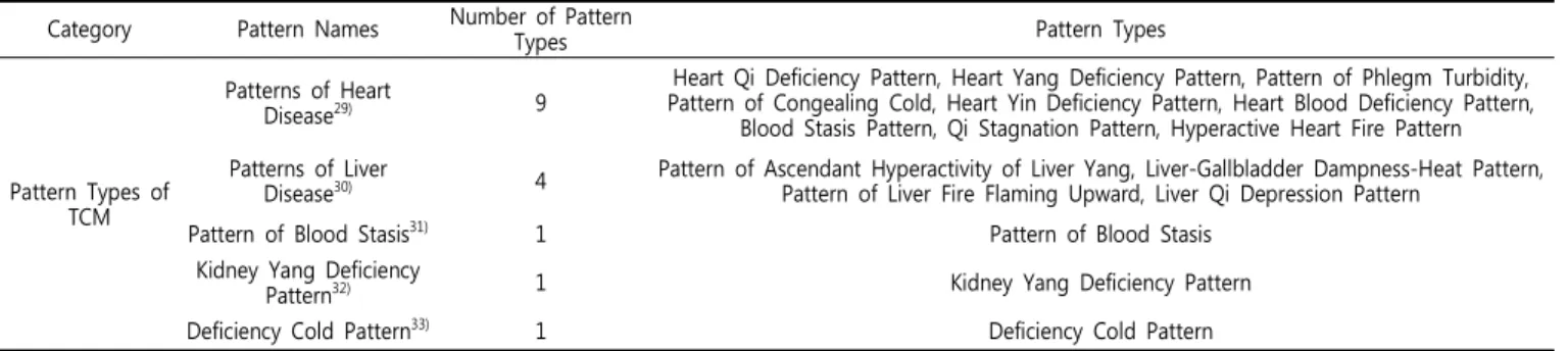 Table  2.  Non-specific  disease  targeted  questionnaire  of  pattern  identification  in  TCM Category Pattern  Names Number  of  Pattern 