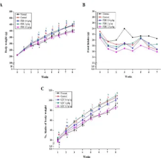 Table  1.  Effects  of  lactic  acid  bacteria-fermented  Dioscoreae  Rhizoma  powder  (LDR)  on  liver  and  fat  weight  in  obesity  model