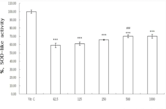 Fig.  7.  Superoxide  dismutase-like  activity  of  VDR  depending  on  concentration