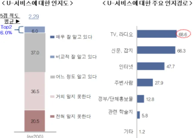 그림  1.  U-서비스  인지도  및  인지  경로       일반  시민들이  꼽은  우선적으로  구축되어야  할  U-Space  서비스  영역의  순위는  교육(25.5%),  방범  (23.0%),  의료복지(18.0%)  순으로  나타났다