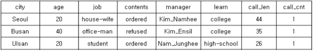 표  2  콜센터  데이터의  예편의를  위해  제공되는  것이지만,  현재  다음과  같은 문제점이  있다.1) 상담,  요청  증가에  따른  고객  대기  시간  증가2) 상담  요원의  업무량  증가로  인한  고객응대의  질 저하3) 늘어나는  콜  량과  과도한  업무증가로  인한  상담원  이직률  증가4) 불만  증가  및  서비스의  질  저하에  따른  회사  이미지의  하락  콜센터  데이터를  OLAP  시스템에  적용하여  분석하면
