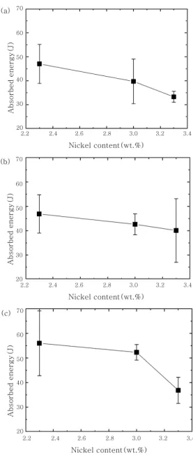 Fig.  2  Vickers  hardness  of  the  weld  metals  as  a  function of nickel content