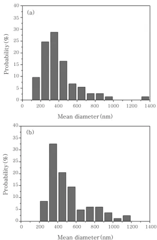 Fig.  7  TEM  analysis  of  inclusions  contained  in  the  weld  metal  MN23:  (a)  BF  image;  (b)  EDS obtained from area 1