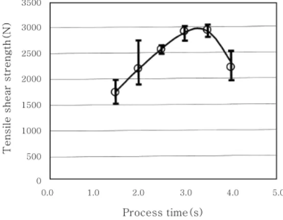 Fig. 2 접합 프로세스 Fig. 3  접합부 단면 마크로 사진 3500300025002000150010005000