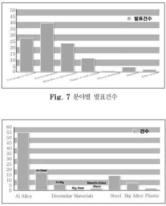 Fig. 8  대상재료별 분류상, 공작물의 구속방법, 기계운동학과 로봇적용, 마찰교반과정의  모델링,  야금학  및  역학적  특성평가,  비파괴검사, 보수공정과 그 영향 등이다