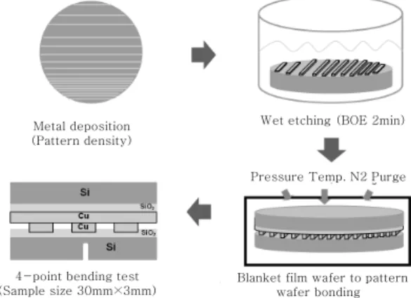 Fig.  1  Schematic  illustration  of  wet  etching  and  Cu-Cu bonding test