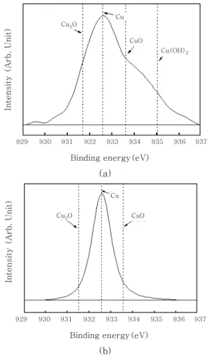 Fig. 2  XPS spectra of Cu surface after wet etching  : (a) No treatment and (b) BOE 2min
