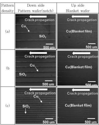 Fig.  8  Microstructures  of  delaminated  interface  after  4-point  bending  test  with  pattern  density of (a) 0.06, (b) 0.09 and (c) 0.23