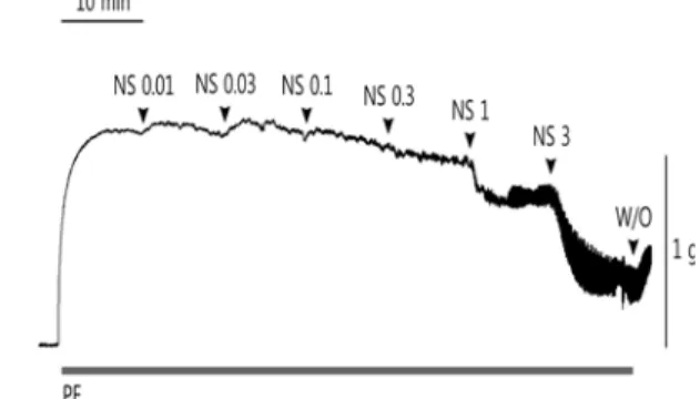 Fig . 1. N S extract-in d uced co n ce ntratio n -d ep e nd e nt relaxatio n o f iso late d rab b it co rp us cavern o sum (n= 6)