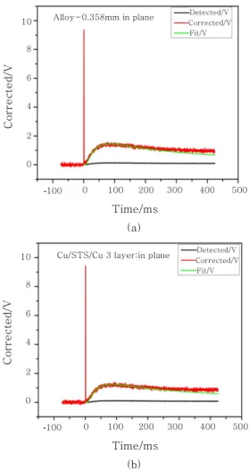 Fig. 4  Laser Flash measurement results; (a) C194  Cu  alloy  lead-frame  material  (thickness: 