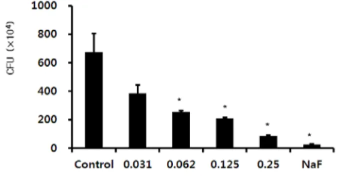 Fig . 3 . R ate o f in so lu b le g lu can syn th esis o f S. m utan s b y the vario u s co ncen tratio n o f ethano l e xtract o f G alla C hin en sis 