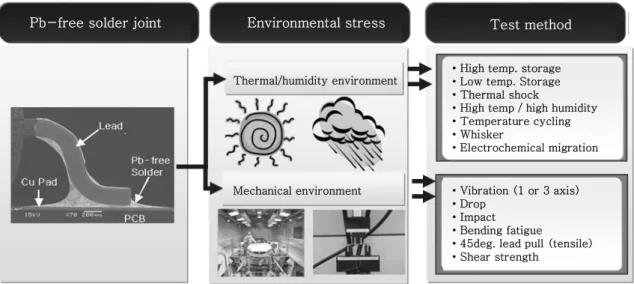 Fig. 1  Relationship between environmental stress condition and test method of Pb-free solder joint