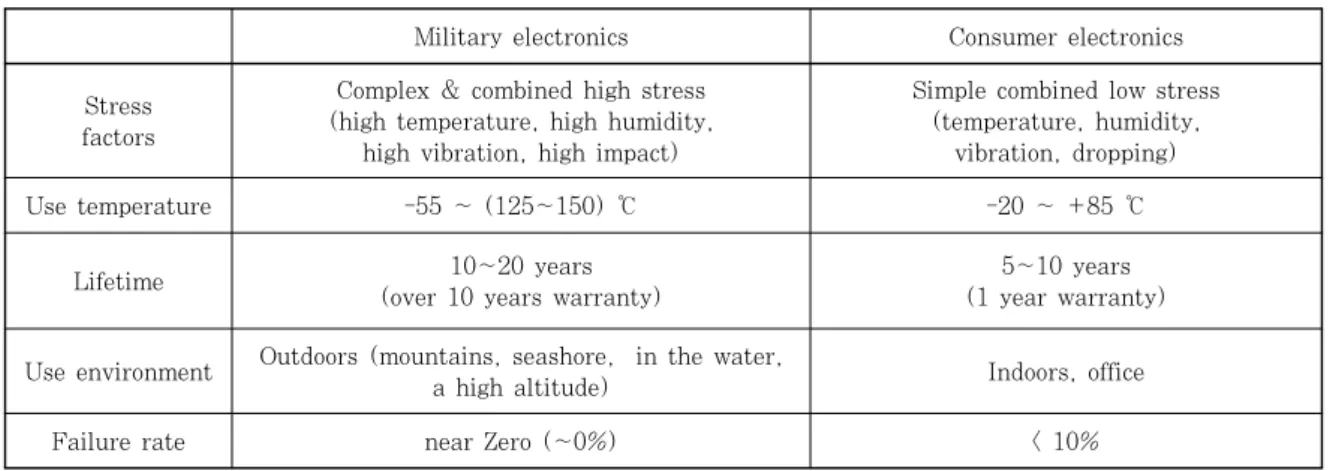 Table 1  Comparison for use environment of military electronics with consumer electronics 3)군규격 부합화에 따라 민수 및 국방분야 전자기기용 전자부품의 공통 사용이 일반화 되고 있다
