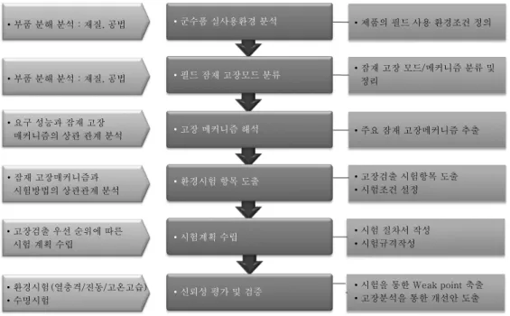 Fig. 2  Verification procedure of Pb-free solder joint reliability for military electronics증이 요구된다.3