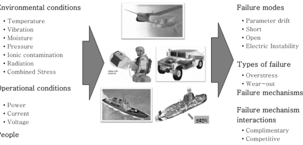 Fig. 3  Identification of failure mode and mechanism for Pb-free solder joints of military electronics