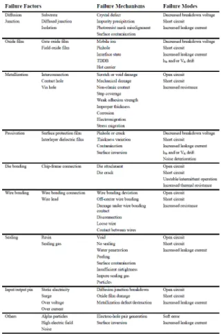 Table  3  The  relation  among  failure  modes,  mechanism and factors 8)
