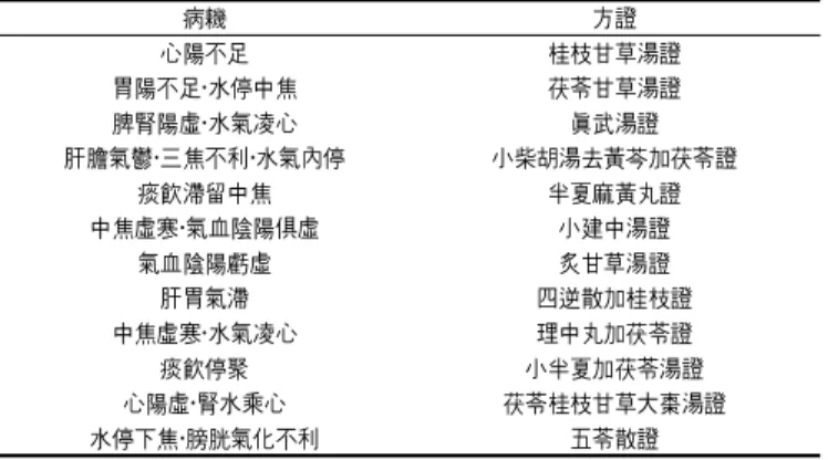 Table  7.  Modern  clinical  cases  of  Fuling  Gancao  Decoction