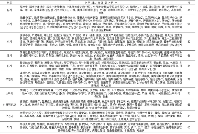 Table  9.  Modern  clinical  cases  of  Xiao  Chaihu  Tang