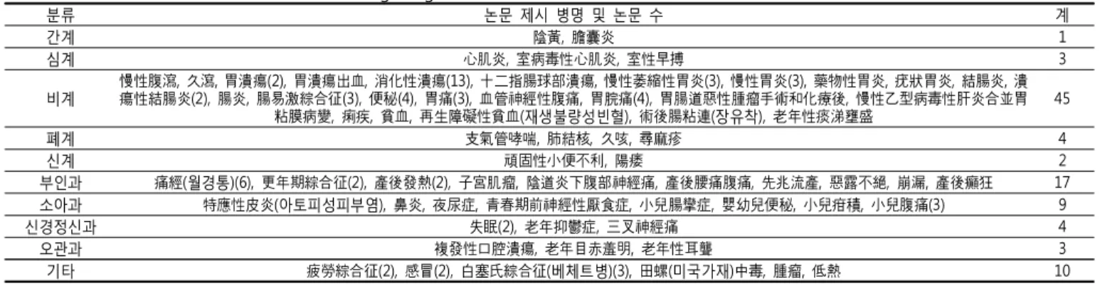 Table  11.  Modern  clinical  cases  of  Xiao  Jianzhong  Tang 분류 논문  제시  병명  및  논문  수 계 간계 陰黃,  膽囊炎 1 심계 心肌炎,  室病毒性心肌炎,  室性早搏 3 비계 慢性腹瀉, 久瀉, 胃潰瘍(2), 胃潰瘍出血, 消化性潰瘍(13), 十二指腸球部潰瘍, 慢性萎縮性胃炎(3), 慢性胃炎(3), 藥物性胃炎, 疣狀胃炎, 結腸炎, 潰 瘍性結腸炎(2),  腸炎,  腸易激綜合征(3),  便秘(4),  胃