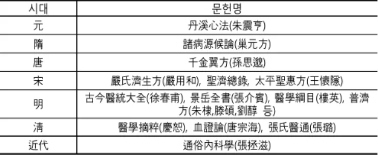 Table  18.  Literature  containing  analysis  of  palpitation