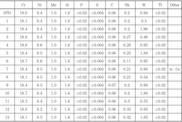 Table 1  Chemical composition of 14 austenitic heat resistant stainless steels(wt%)성은  중요한  문제로  대두되고  있다