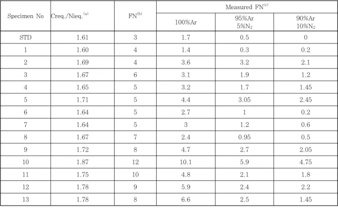 Table 2  Ferrite numbers of specimens after Varestraint test 적으로  변화시켜  용접하였다.  용접시의  구속도를  변화시