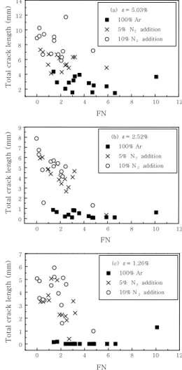 Fig. 2  Change of microstructure of specimen No.10  (×500)(A:100% Ar, B:5%N 2 , C:10%N 2 ) 0 2 4 6 8 10 122468101214(a) ε= 5.03%100% Ar5%  N2addition10% N2addition