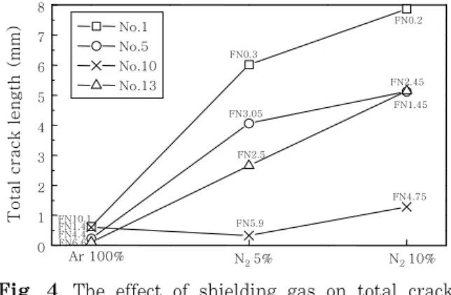 Fig.  4  The  effect  of  shielding  gas  on  total  crack  length  of  specimen  No.1,5,10  and  13      (ε=2.52%)   증가하였다