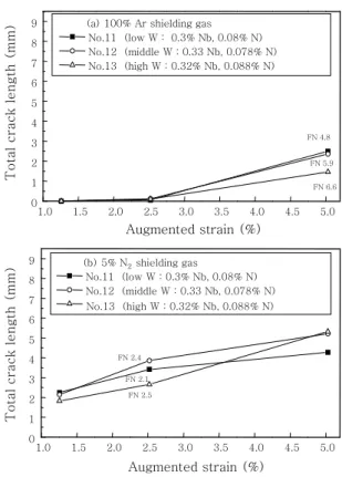Fig.  5  Total  crack  length  of  specimen  STD,  No.1  and 2  1.0 1.5 2.0 2.5 3.0 3.5 4.0 4.5 5.0024681012 Augmented strain (%)