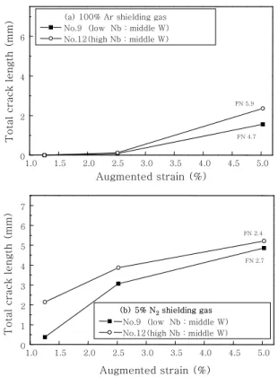 Fig.  10  Total  crack  length  of  specimen  STD  and  No.7 을  증가시킨다는 보고가 있다. 따라서 Nb의 경우도 페 라이트  양이  FN  2  이하일  때에는  Nb가  페라이트  형 성원소로 작용하여 Nb 첨가에 따라 응고균열 감수성은  감소하였으나,  페라이트  양이  그  이상일    때에는  오히려 응고균열 감수성을 증가시켰다