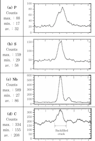 Fig.  13  EPMA  concentration  profile  of  Ni  across  backfilled region in specimen STD
