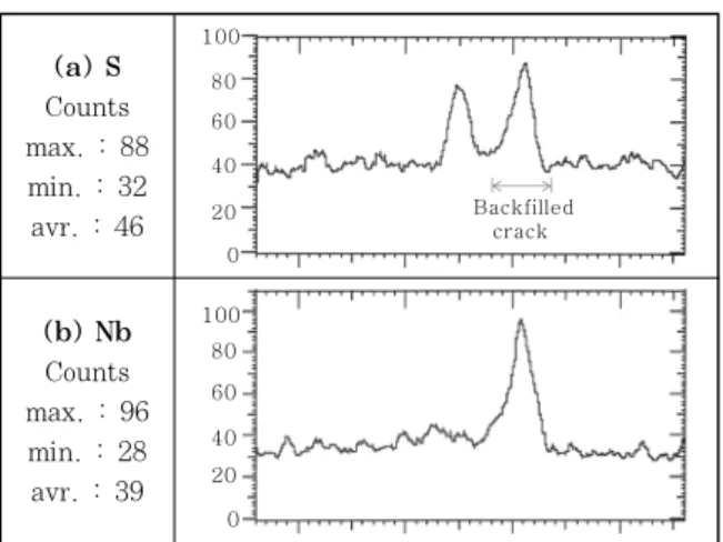 Fig.  14  EPMA  concentration  profile  of  S  and  Nb  across backfilled region in specimen No.7 