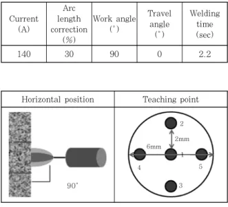 Fig. 6  Bead shape