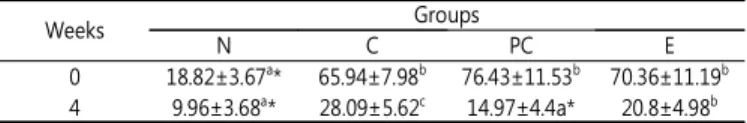 Table  5.  Changes  in  transepidermal  water  loss  of  BALB/c  mouse  skin  in  4  weeks  experiment  of  Black  currant  seed  oil 