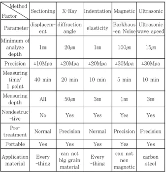 Table 1  Methods of residual stress test