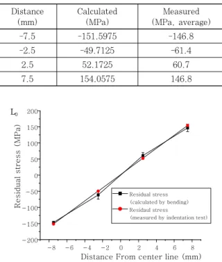 Fig. 9  Result of bending test and indentation