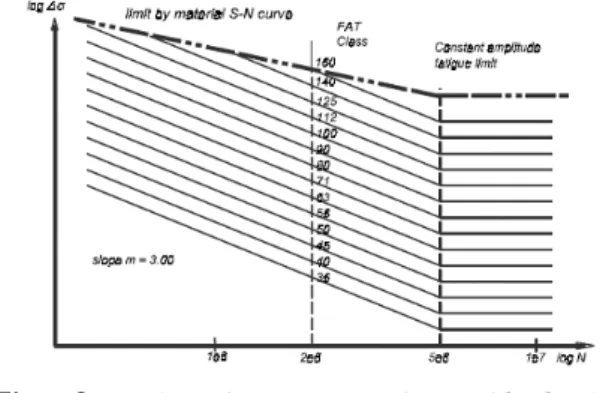 Fig. 1  Mesh-sensitivity of stresses at weld toe in  FE analysis