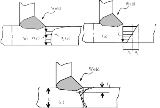Fig. 4  Global and local coordinates for shell/plate  Element     등가평형  구조응력,  σ s 는  가상  균열면에서  트랙션  조 건을  사용하여    막응력(membrane  stress)과  굽힘응력(bending stress) 의 성분으로 다음과 같다