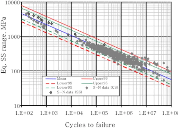 Fig.  6  Model  and  Results  for  SAE  FD&amp;E  Weld  Challenge  I 17) :  (a)  FEA  model  with  Loading &amp; Boundary Conditions; (b) Meshes  for  sensitivity  study;  (c)  Structural  stress  distribution  along  the  top  of  the  weld  line; 